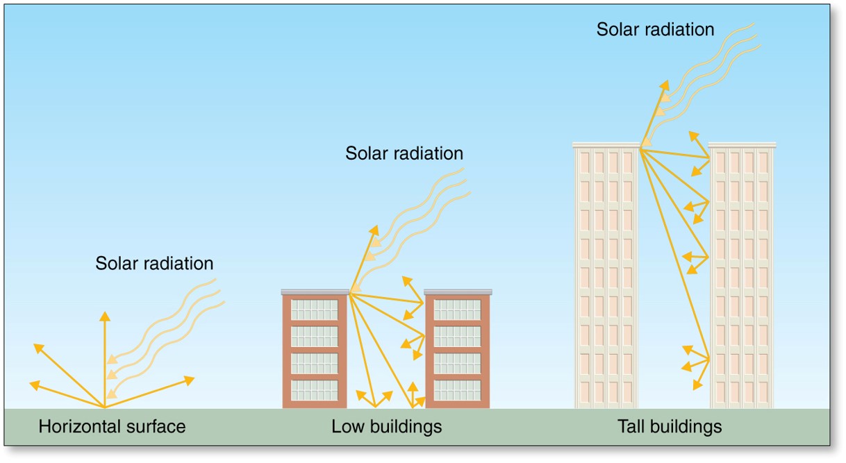 Changes in Heat Storage