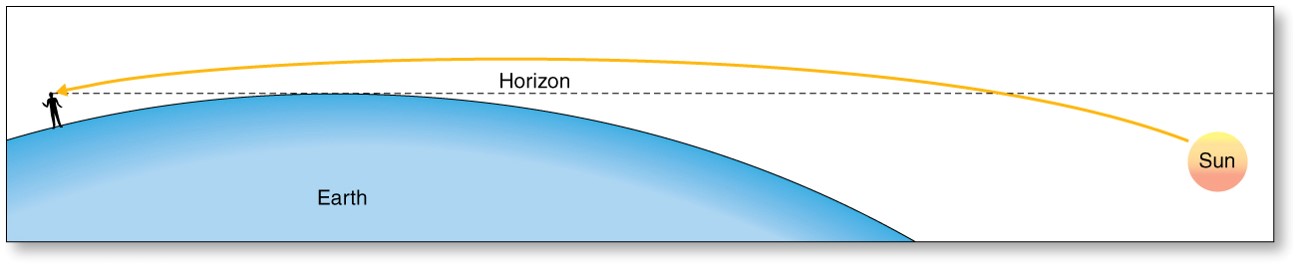 Refraction and the Setting or Rising Sun