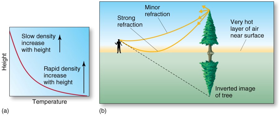 Refraction: Mirages