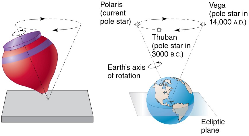 Changes in Earth’s Orbit