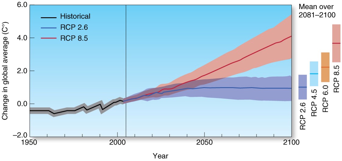 Predicted Temperature Trends Through the 21st Century