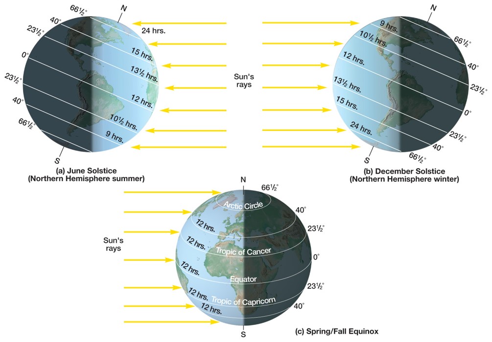 Solstices and Equinoxes