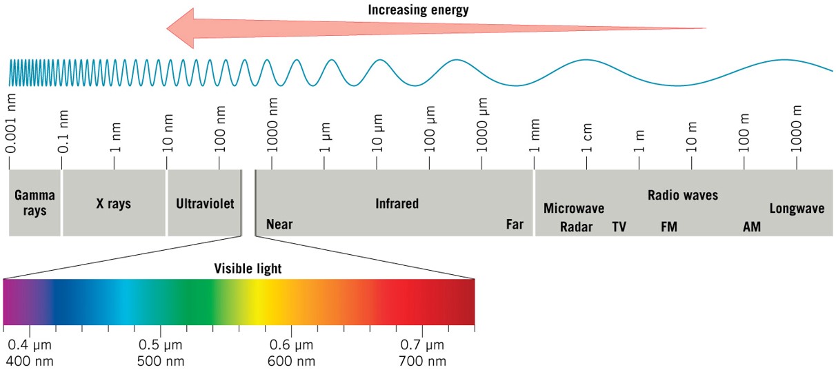 Radiation