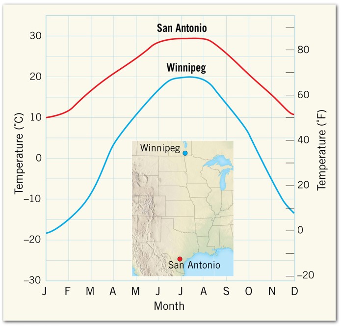 Cycles of Air Temperature