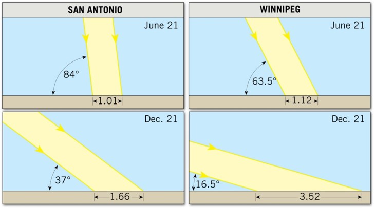 Cycles of Air Temperature