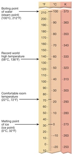 Temperature Scales