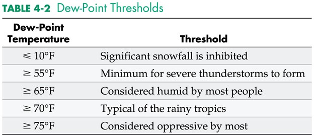 Dew-Point Thresholds 