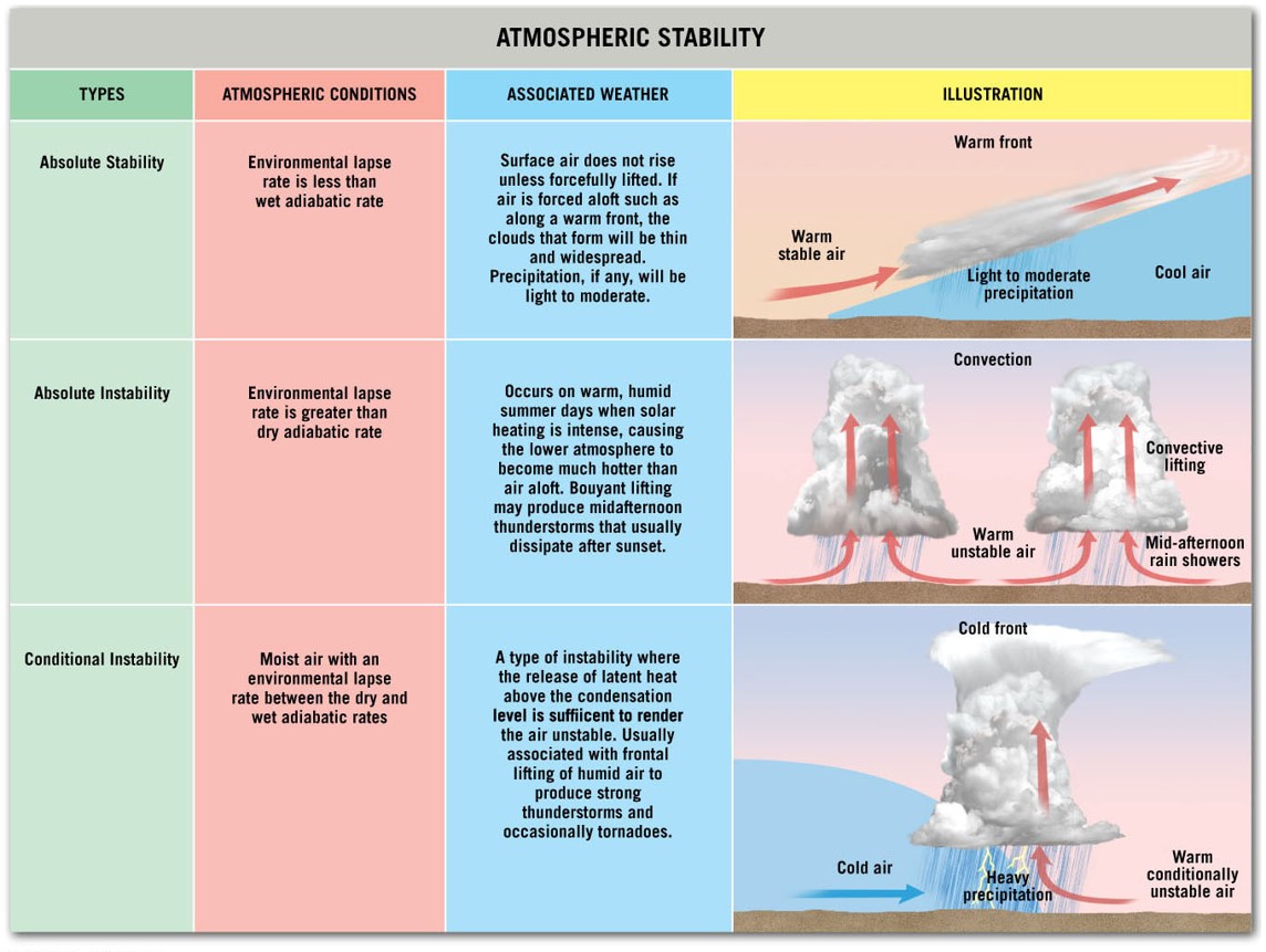 Atmospheric Stability 