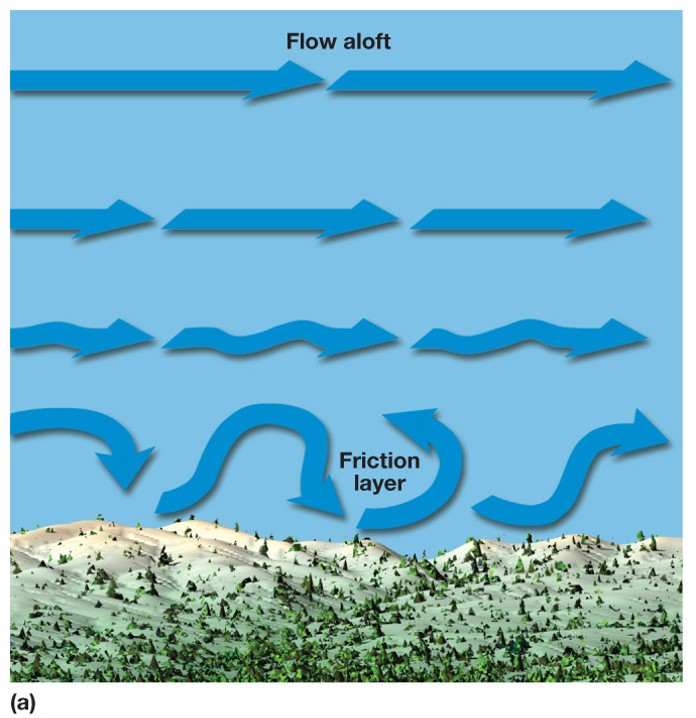 Friction significantly influences airflow near Earth’s surface, but its effect is negligible at ...