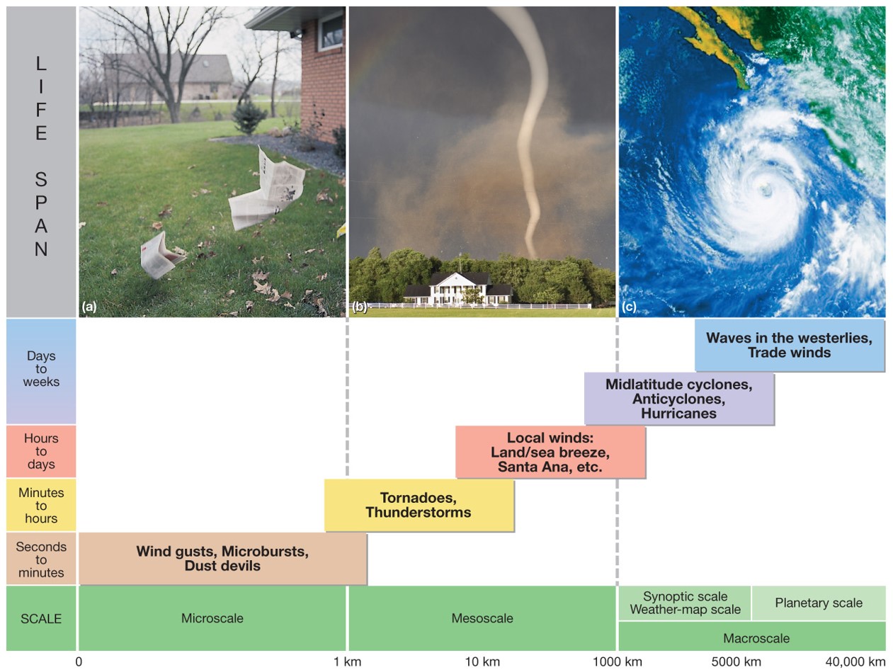 Scales of Atmospheric Motion