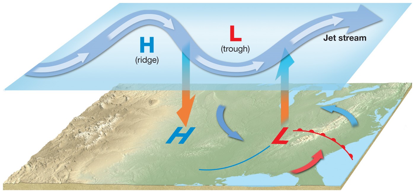 Flow Aloft and Cyclone Formation