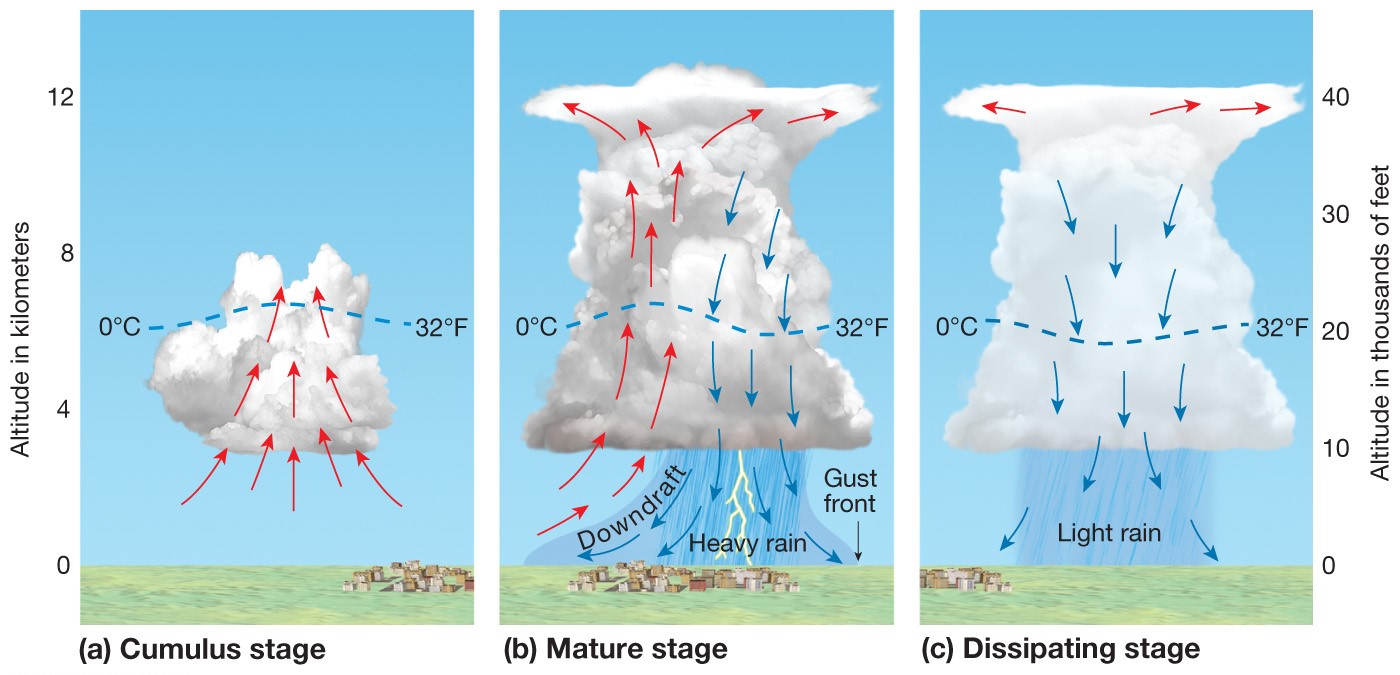 Air-mass thunderstorms—mT air masses