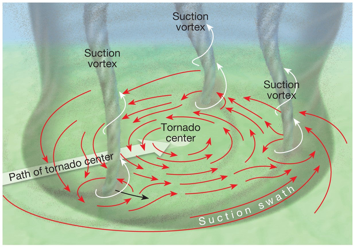 Tornadoes