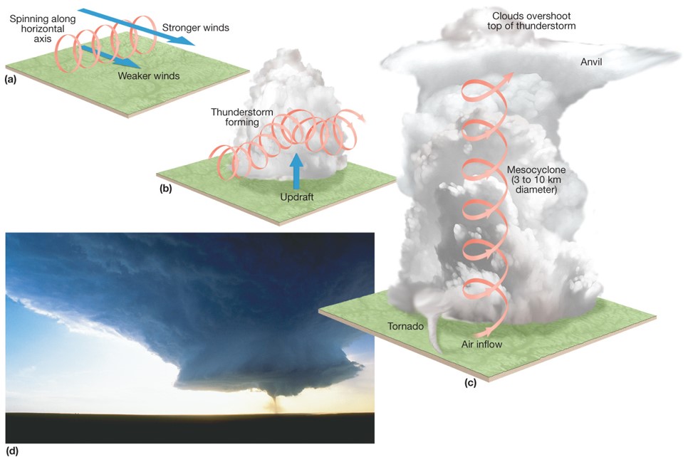 Tornado development