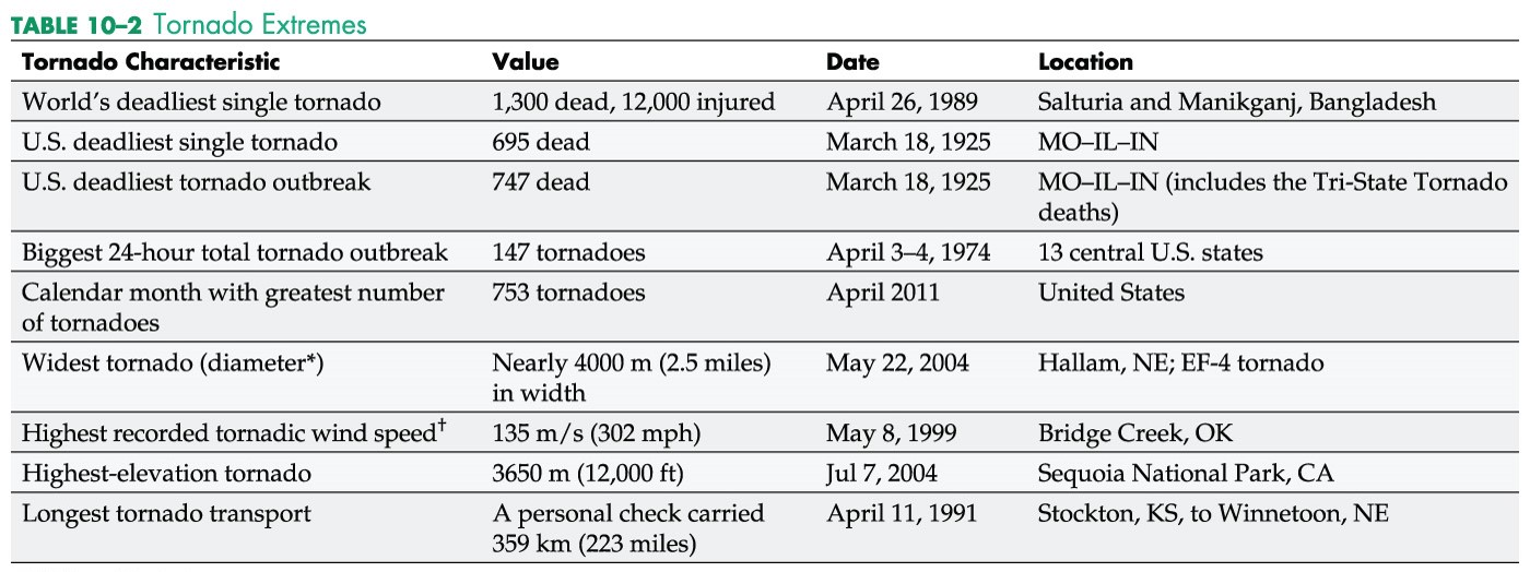 Tornado Extremes 