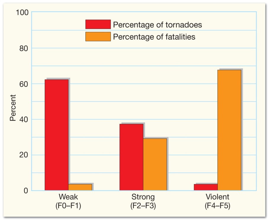 Tornado Destruction - Loss of Life 