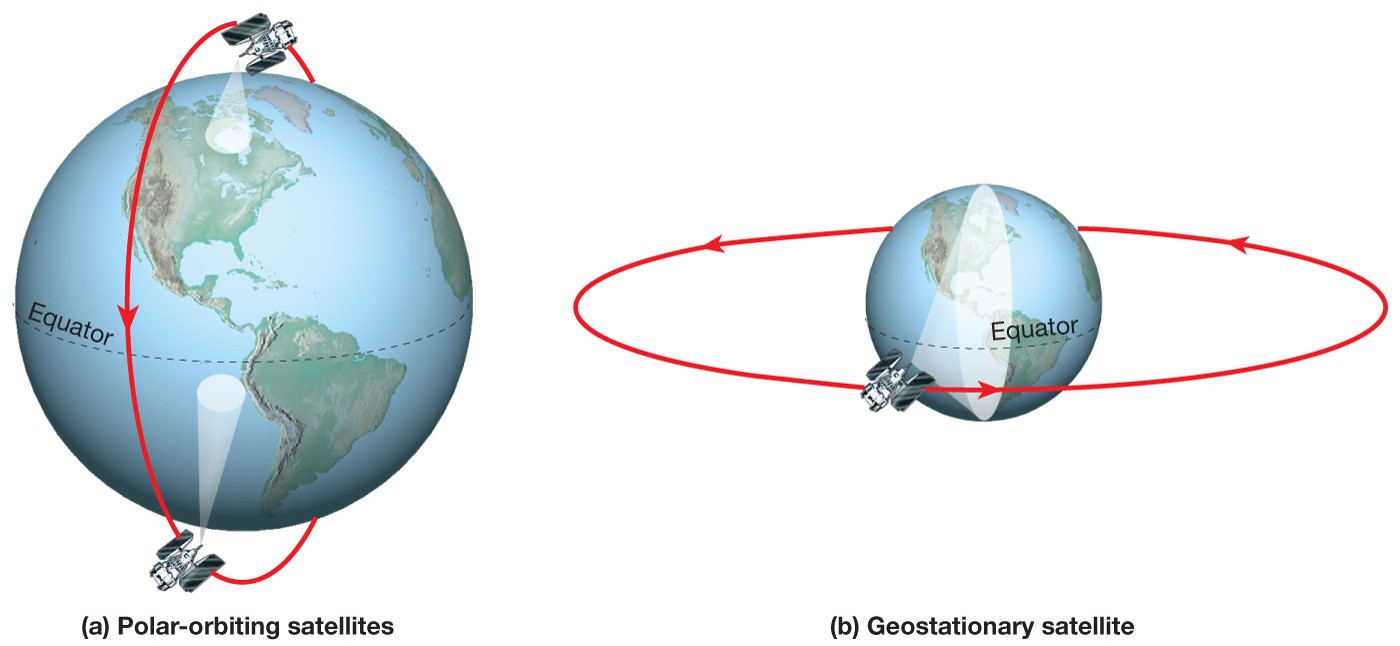 Satellites in Weather Forecasting