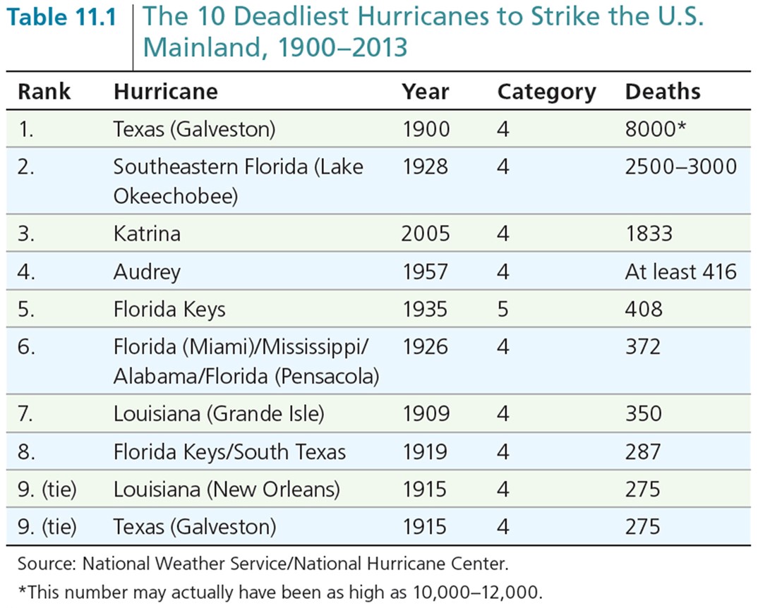 The 10 Deadliest Hurricanes to Strike the U.S. Mainland, 1900-2013