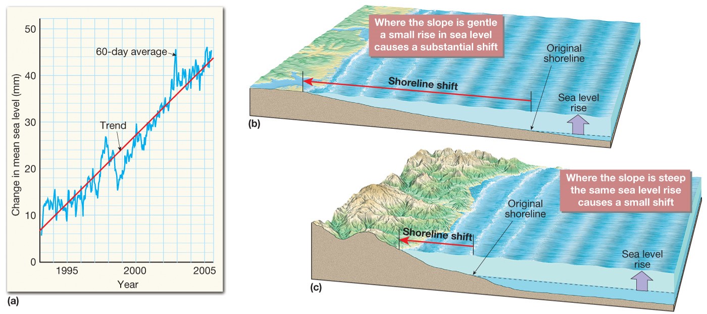 Sea-Level Rise