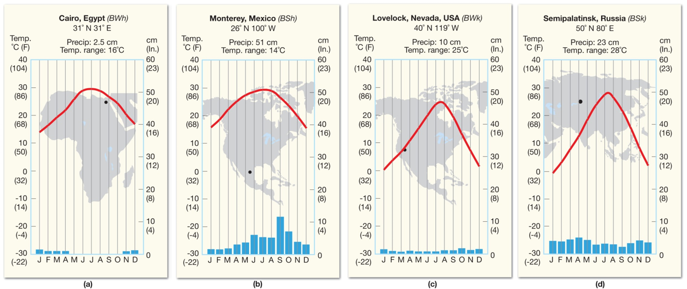 The Dry Climates (B)