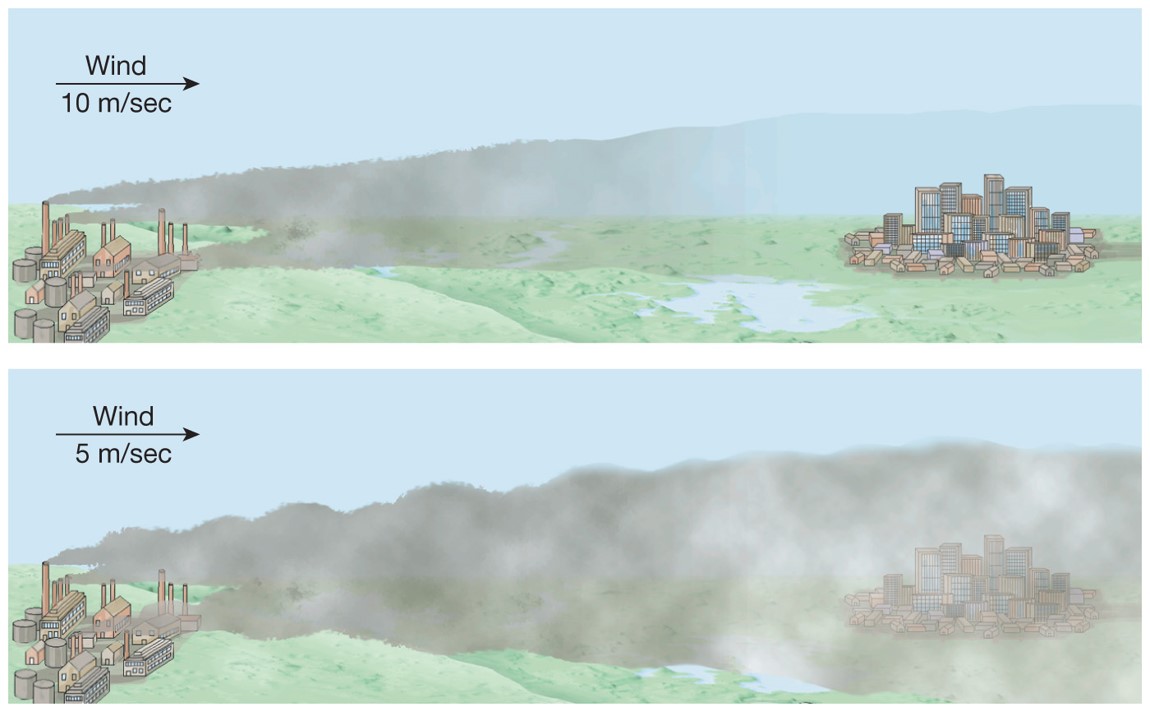 Meteorological Factors Affecting Air Pollution