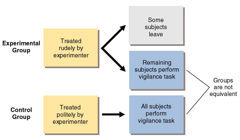 A Possible Problem with the Anger and Concentration Experiment