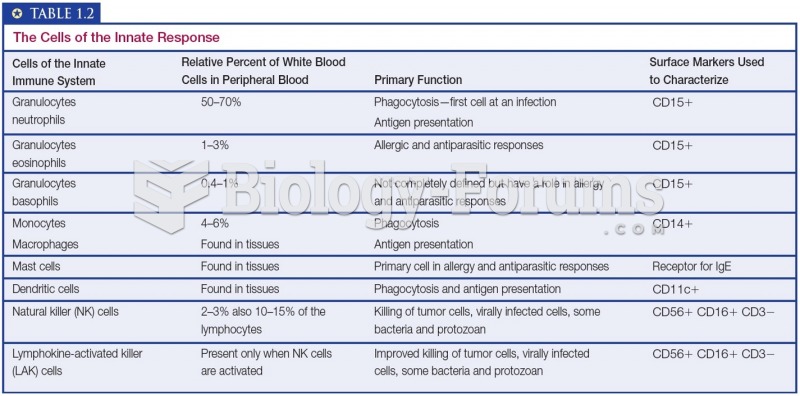 The Cells of the Innate Response