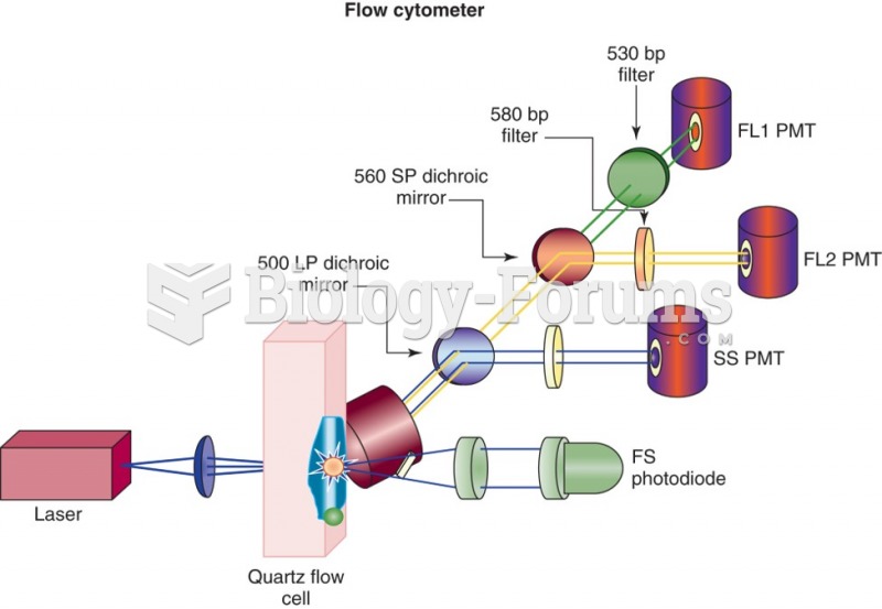 Schematic of a flow cytometer. The laser interacts with the cell in the quartz flow cell. Three ...