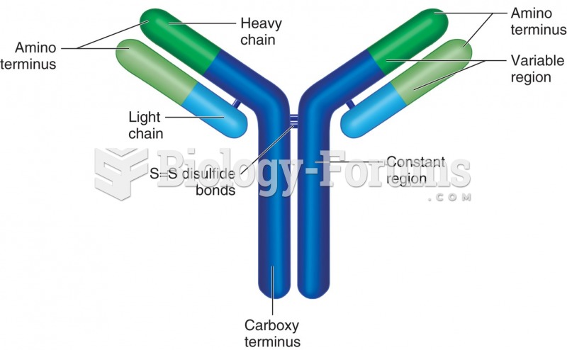 Schematic of an IgG molecule: Two heavy and 2 light chains are linked together by disulfide bonds. ...