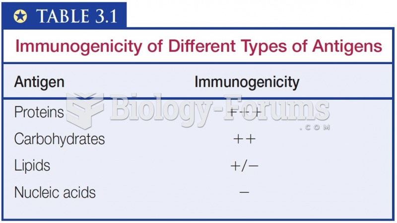 Immunogenicity of Different Types of Antigens