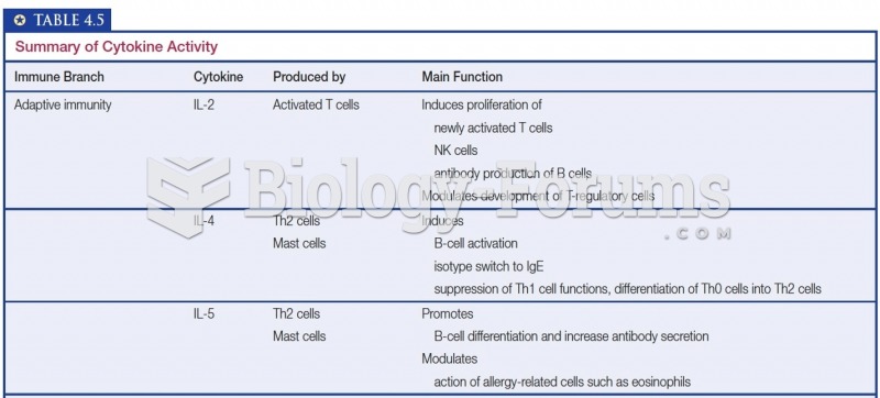 Summary of Cytokine Activity