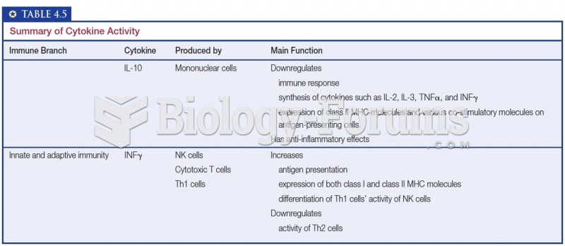 Summary of Cytokine Activity