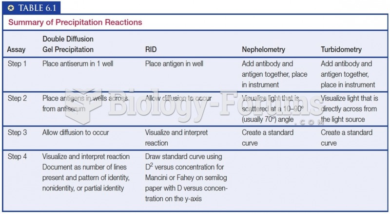 Summary of Precipitation Reaction