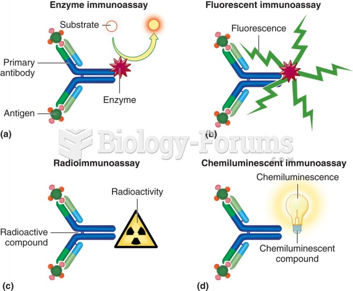 Direct immunoassays. A labeled antibody binds directly to the antigen. The label on the antibody can ...