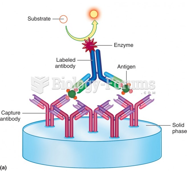 Sandwich or capture enzyme immunoassay. The first antibody captures antigen from a body fluid (or ...