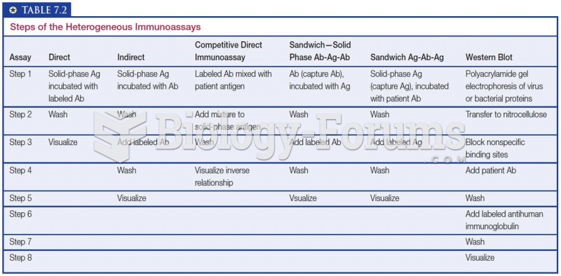 Steps of the Heterogeneous immunoassays