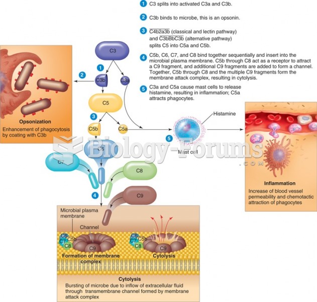 Formation of membrane attack stage of complement. C3b containing structures (see above) on the ...