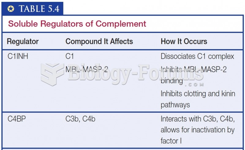 Soluble Regulators of Complement