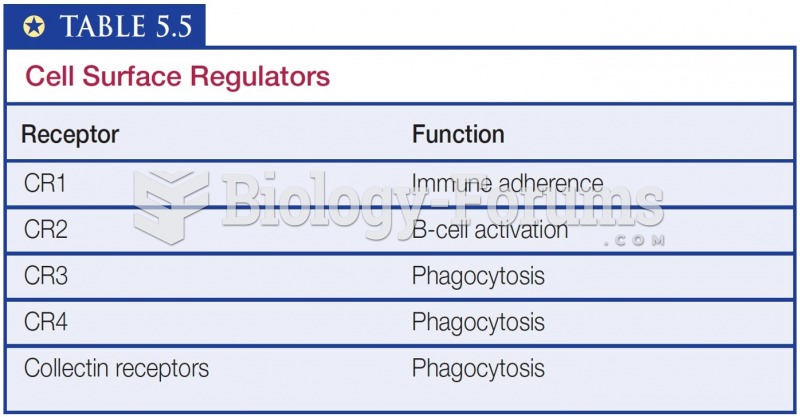 Cell Surface Regulators