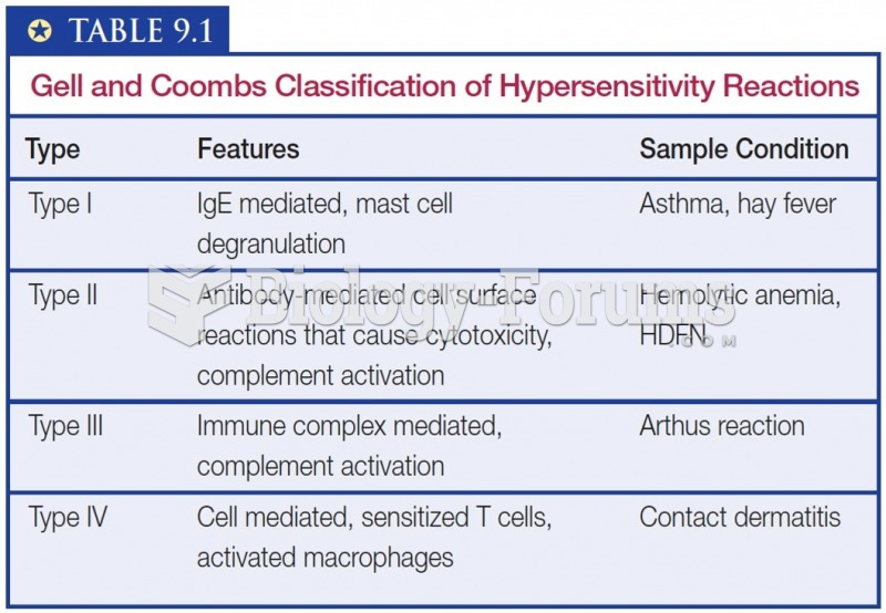 Gell and Coombs Classification of Hypersensitivity Reactions