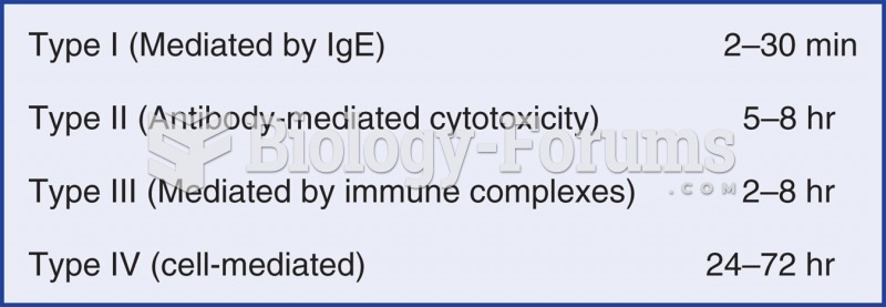 Different time courses of hypersensitivity reactions.