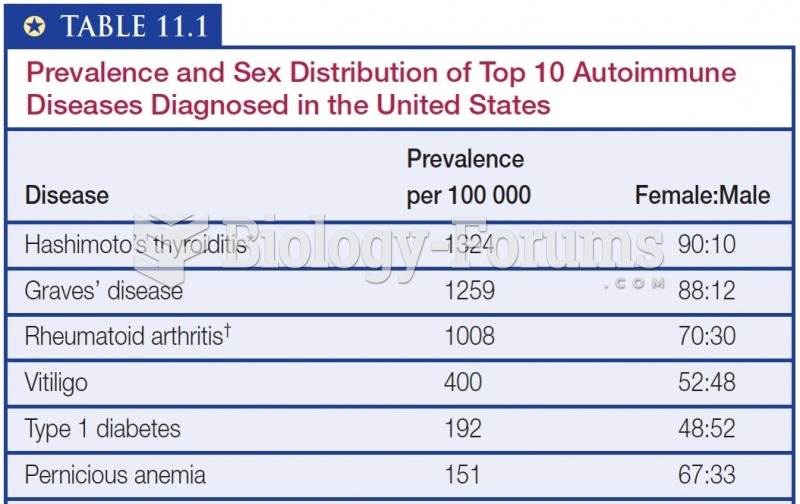 Prevalence and Sex Distribution of Top 10 Autoimmune Diseases Diagnosed in the United States