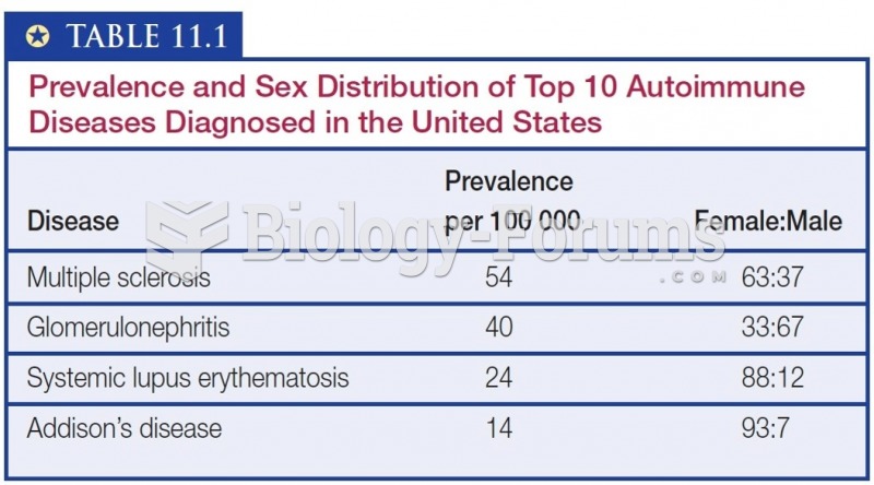 Prevalence and Sex Distribution of Top 10 Autoimmune Diseases Diagnosed in the United States