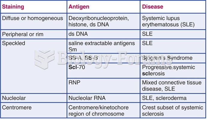 Different ANA staining patterns and related autoimmune diseases. (a) Homogeneous staining, (b) ...