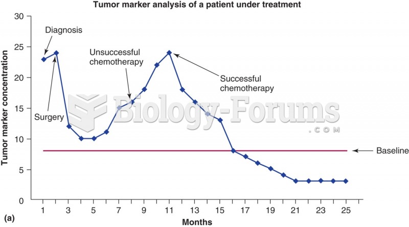 Tumor marker analysis of a patient undergoing therapy, who (1) after surgery had residual disease ...
