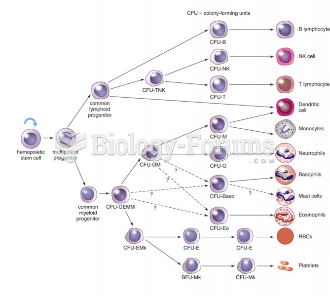A simple diagram of bone marrow progenitors. All of the cells listed can be transformed to become a ...