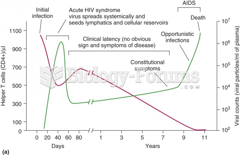 Time course of HIV infection.