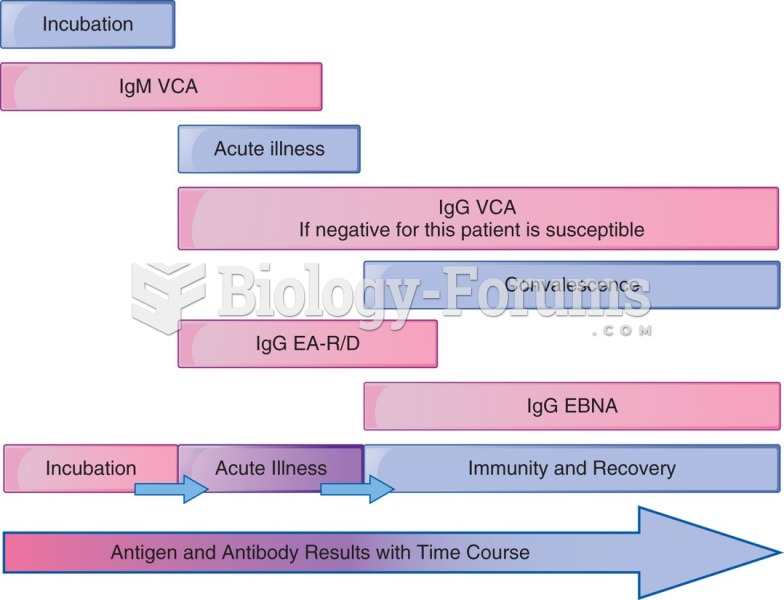Time course for antibodies to the EBV viral–specific antigens.