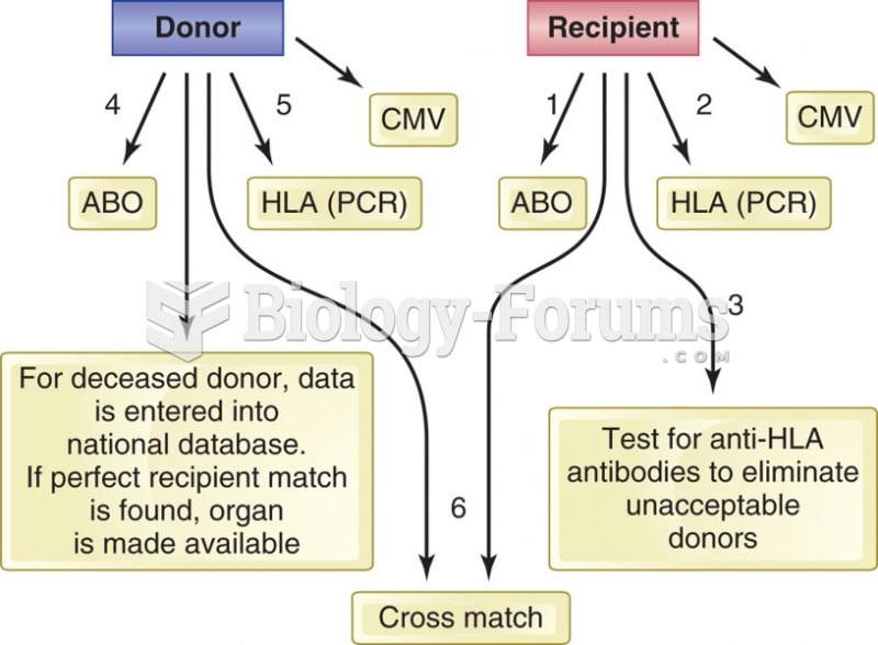 Flowchart of typical compatibility testing for donors and recipients. Both donor and recipient are ...