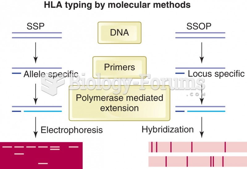 HLA genotyping by 2 different methods.